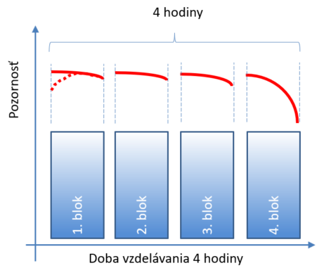eAkademy- klesajúca pozornosť