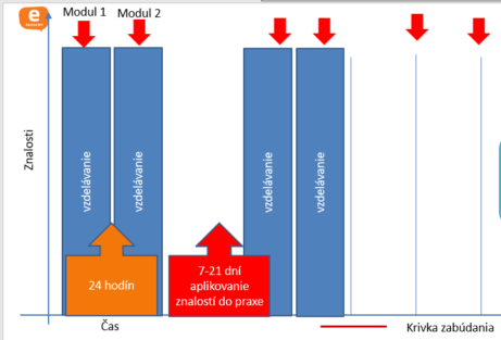 Aké dávať odstupy medzi śkoleniami